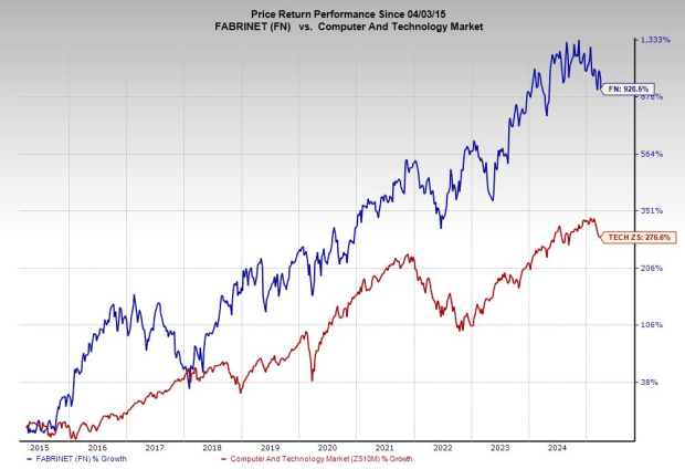 Zacks Investment Research