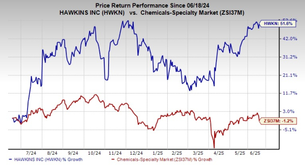 HWKN's Shares Hit 52-Week High: What's Driving the Stock?