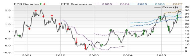 Zacks Investment Research