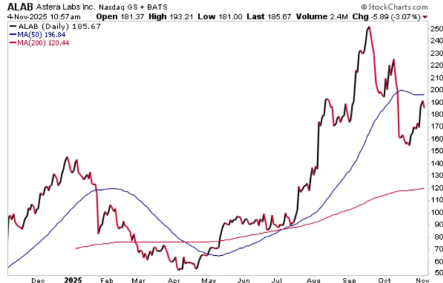 StockCharts