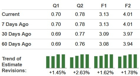 Zacks Investment Research