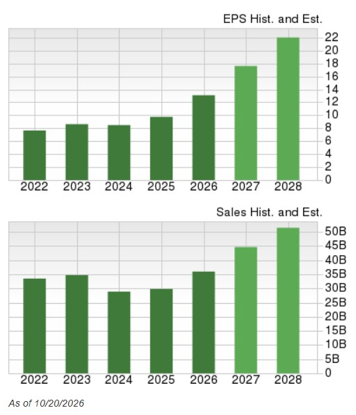 Zacks Investment Research