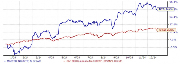 Новость Investlink: Бык дня: MasTec (MTZ)Bull of the Day: MasTec (MTZ)