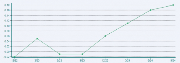 Zacks Investment Research