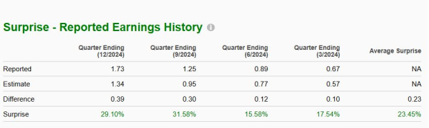 Zacks Investment Research