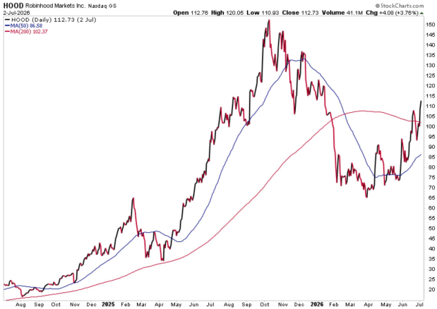 StockCharts