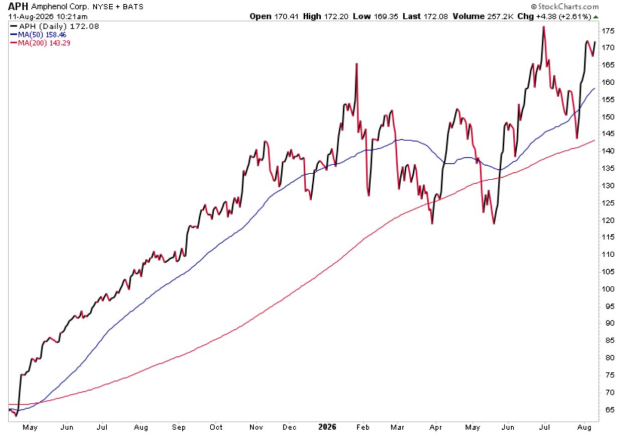 StockCharts
