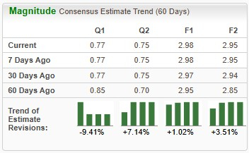 Zacks Investment Research