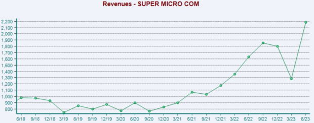 Zacks Investment Research