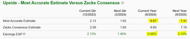Zacks Investment Research