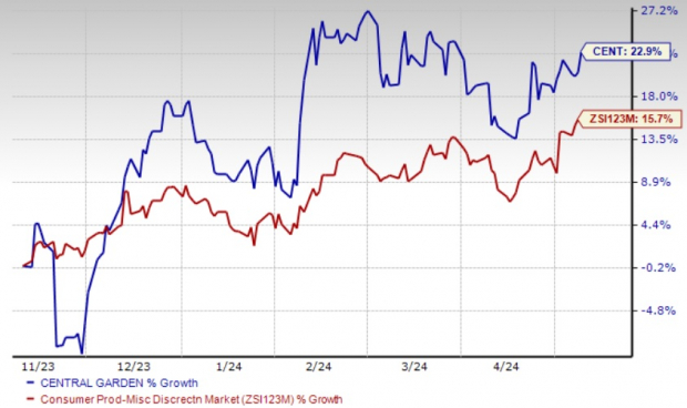 Zacks Investment Research