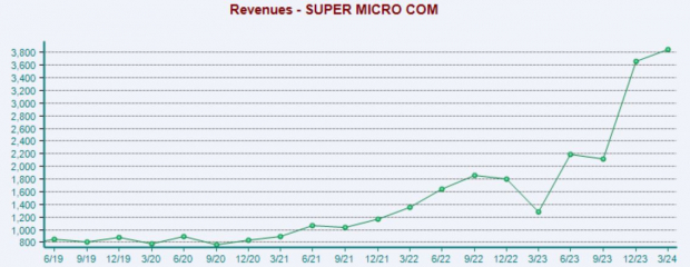 Zacks Investment Research