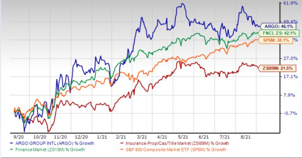 Argo Group (ARGO) Gains 46% in a Year: More Room for Upside?