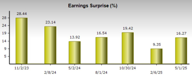 Zacks Investment Research