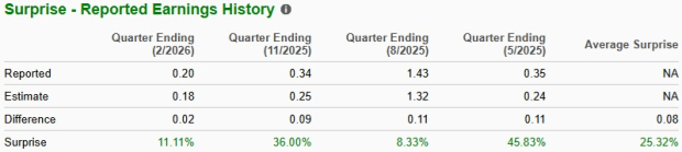 Zacks Investment Research