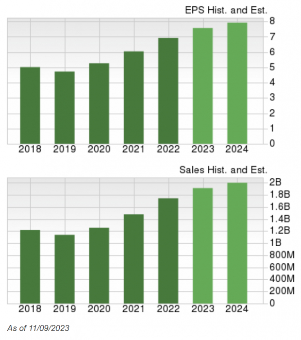 Zacks Investment Research