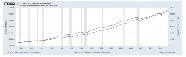 St Louis Federal Reserve