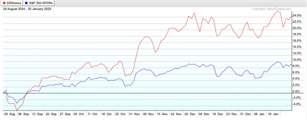 stockcharts