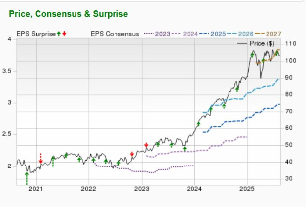 Zacks Investment Research