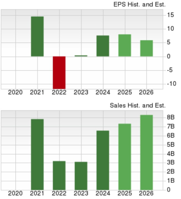 Zacks Investment Research