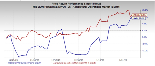 Is Mission Produce Ready to Deliver on Global Sourcing Hopes?