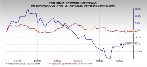 Is Mission Produce Winning Through Operational Efficiency Gains?
