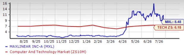 Zacks Investment Research