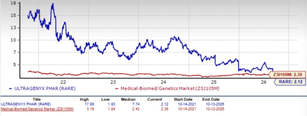 Can RARE's Approved Product Portfolio Drive Its Next Growth Phase ...