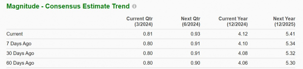 Zacks Investment Research