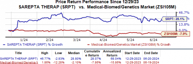 Zacks Investment Research