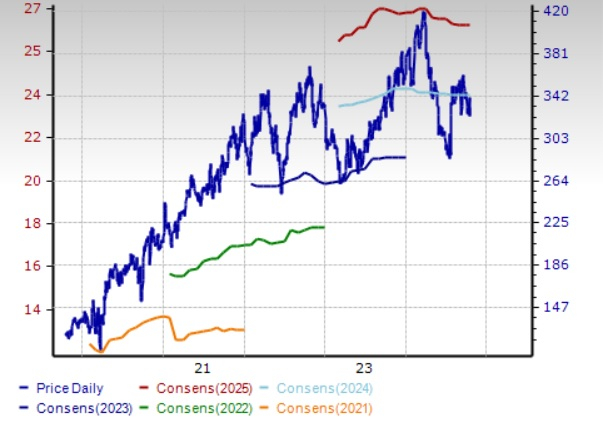 Zacks Investment Research