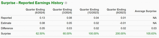 Zacks Investment Research