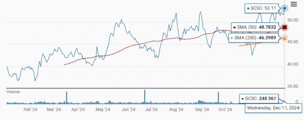Zacks Investment Research