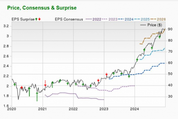 Zacks Investment Research