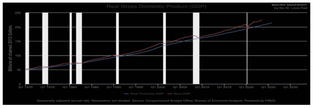 St Louis Federal Reserve