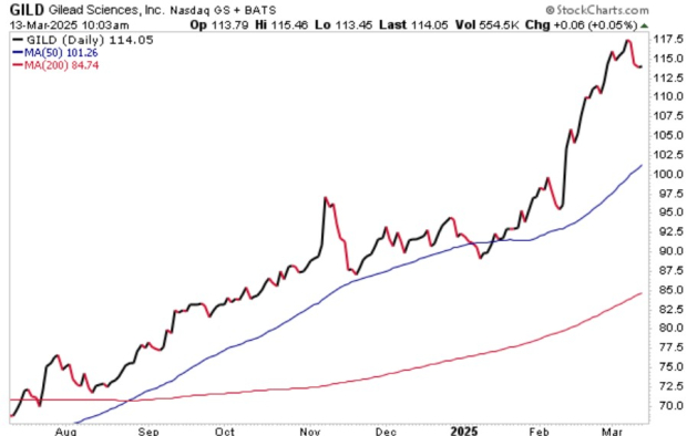 StockCharts