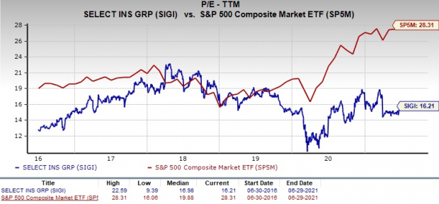 Is Selective Insurance (SIGI) a Good Value Investor Stock Is Selective Insurance (SIGI) a Good Value Investor Stock
