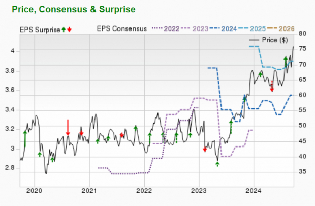 Zacks Investment Research