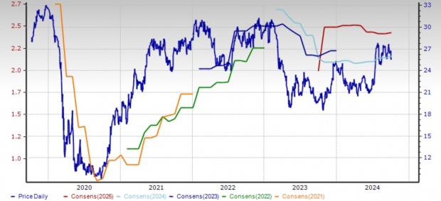 Zacks Investment Research