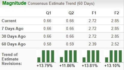 Zacks Investment Research