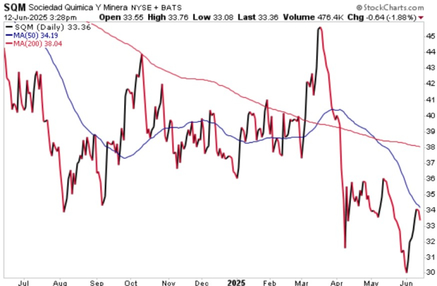 StockCharts