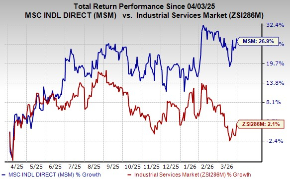 Zacks Investment Research