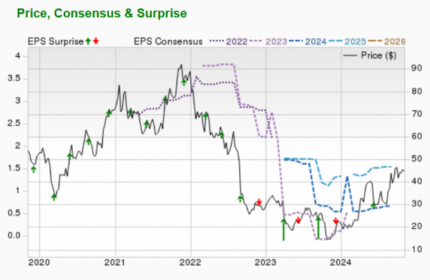 Zacks Investment Research