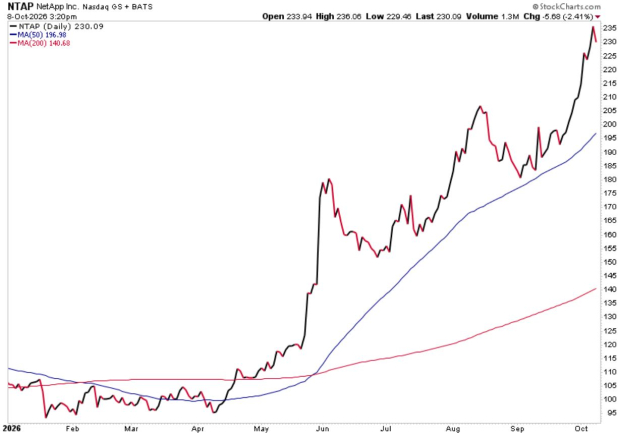 StockCharts