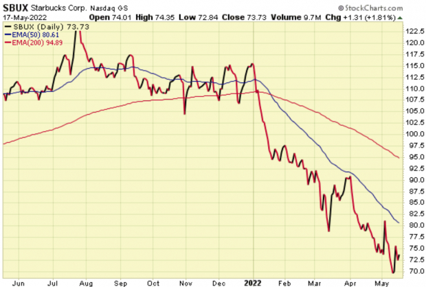 StockCharts
