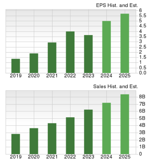 Zacks Investment Research