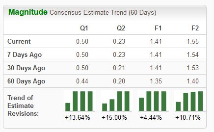 Zacks Investment Research