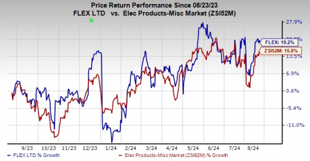 Zacks Investment Research