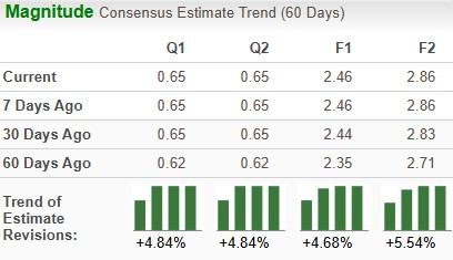 Zacks Investment Research