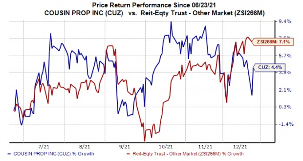 Vibrant A Look At Cousins Properties (cuz) Valuation After Recent Share Price Momentum Capture in 4K Vibrant A Look At Cousins Properties (cuz) Valuation After Recent Share Price Momentum Capture in 4K